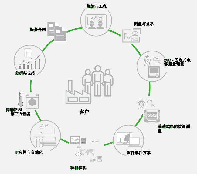 電能監(jiān)測軟件、系統(tǒng)和解決方案